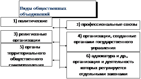  Пособие по теме Правовое положение общественных объединений в Республике Беларусь