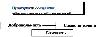  Пособие по теме Правовое положение общественных объединений в Республике Беларусь